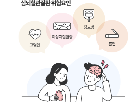 심뇌혈관질환 위험요인 : 고혈압, 이상지질혈증, 당뇨병, 흡연