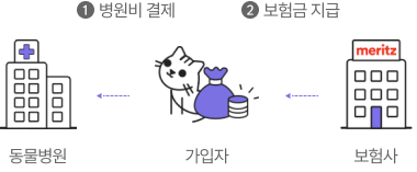 가입자가 동물병원에 병원비 결제, 보험사는 가입자에게 보험금 지급
