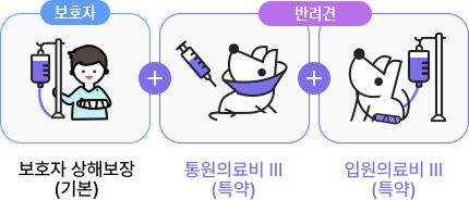 보호자:보호자 상해보장(기본) + 반려견:통원의료비Ⅲ(특약) + 반려견:입원의료비Ⅲ(특약)