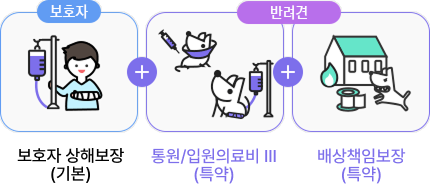 보호자:보호자 상해보장(기본) + 반려견:통원/입원의료비Ⅲ(특약) + 반려견:배상책임보장(특약)